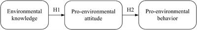 The Impact of Ecological Civilization Theory on University Students’ Pro-environmental Behavior: An Application of Knowledge-Attitude-Practice Theoretical Model